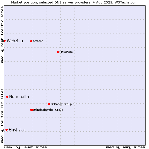Market position of Nominalia vs. Hoststar vs. Webzilla