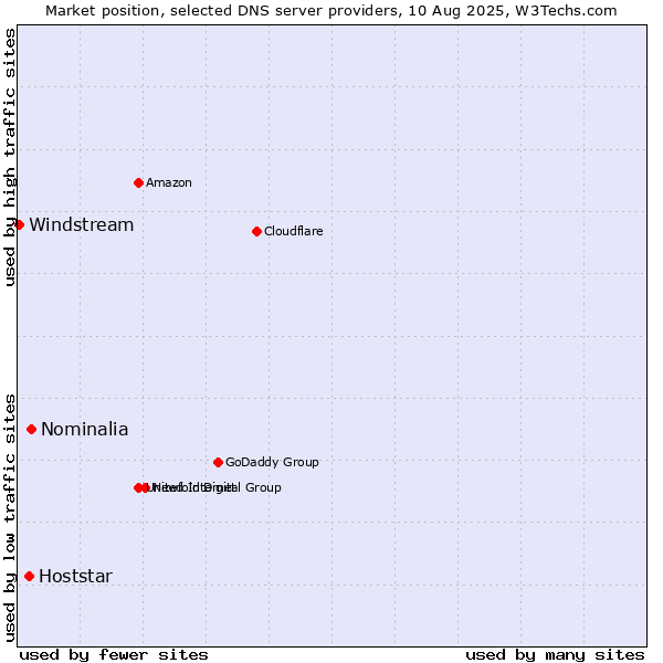 Market position of Nominalia vs. Hoststar vs. Windstream