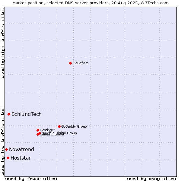 Market position of SchlundTech vs. Hoststar vs. Novatrend