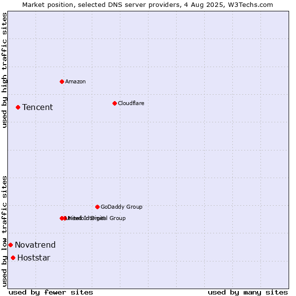 Market position of Tencent vs. Hoststar vs. Novatrend