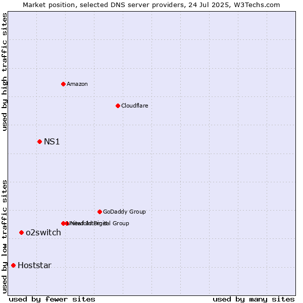 Market position of NS1 vs. o2switch vs. Hoststar