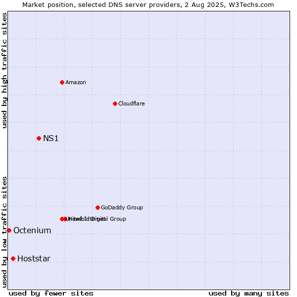 Market position of NS1 vs. Hoststar vs. Octenium