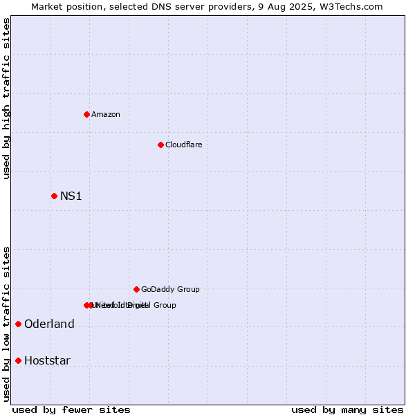 Market position of NS1 vs. Oderland vs. Hoststar