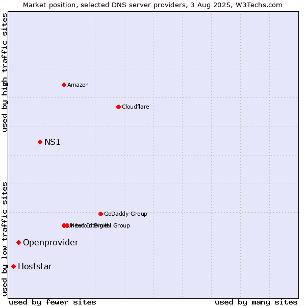 Market position of NS1 vs. Openprovider vs. Hoststar