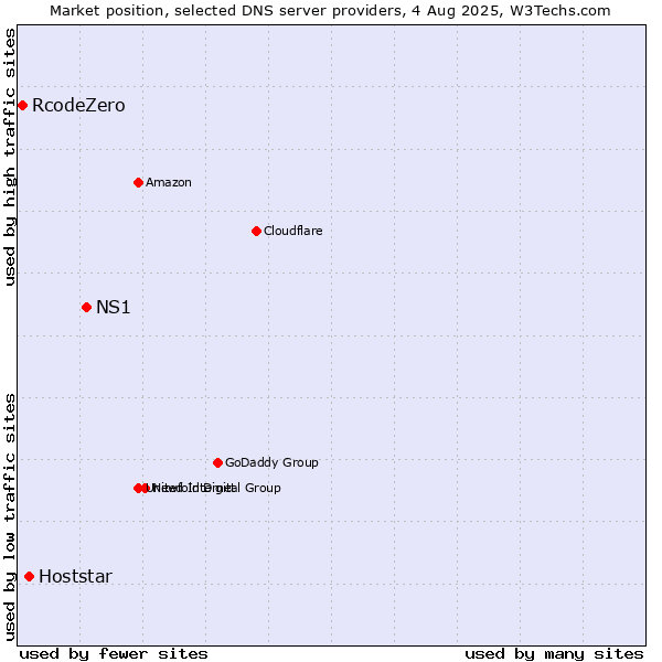 Market position of NS1 vs. Hoststar vs. RcodeZero