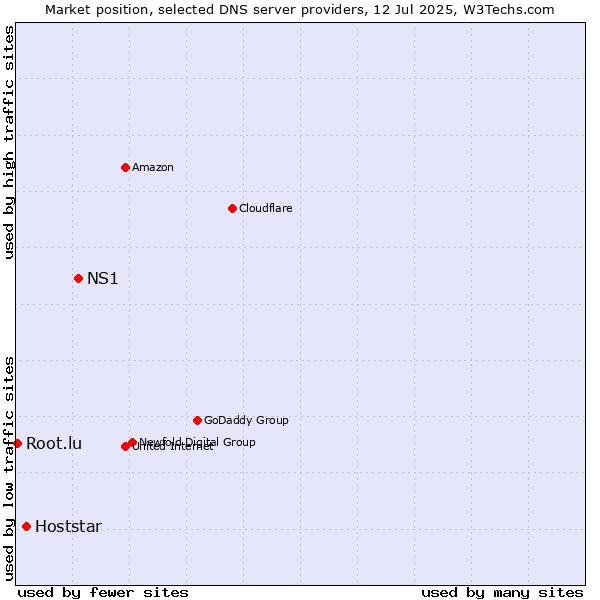 Market position of NS1 vs. Hoststar vs. Root.lu