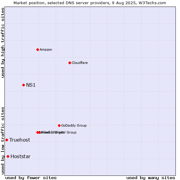 Market position of NS1 vs. Hoststar vs. Truehost