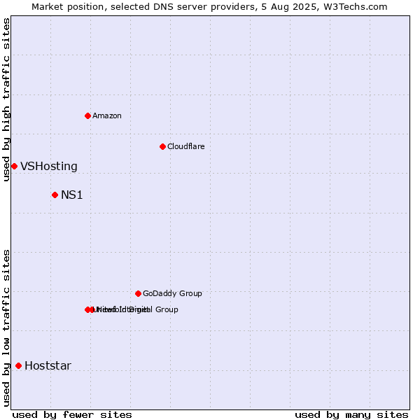 Market position of NS1 vs. Hoststar vs. VSHosting