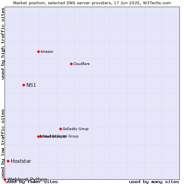 Market position of NS1 vs. Hoststar vs. Webhost Python