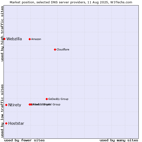 Market position of Ntirety vs. Hoststar vs. Webzilla