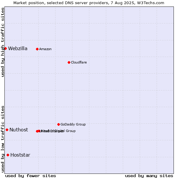 Market position of Hoststar vs. Nuthost vs. Webzilla