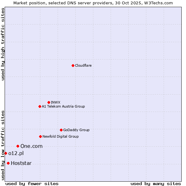 Market position of One.com vs. Hoststar vs. o12.pl