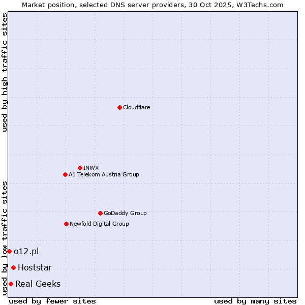 Market position of Hoststar vs. Real Geeks vs. o12.pl