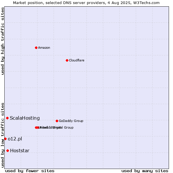 Market position of Hoststar vs. ScalaHosting vs. o12.pl