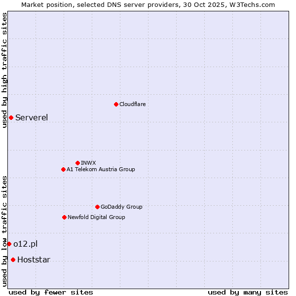 Market position of Hoststar vs. Serverel vs. o12.pl
