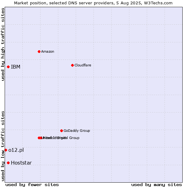 Market position of IBM vs. Hoststar vs. o12.pl