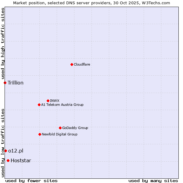 Market position of Hoststar vs. o12.pl vs. Trillion