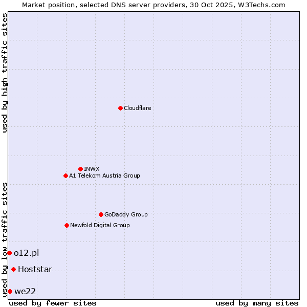 Market position of Hoststar vs. we22 vs. o12.pl