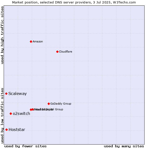 Market position of o2switch vs. Hoststar vs. Scaleway