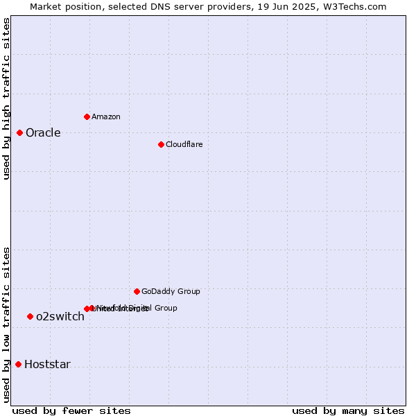 Market position of o2switch vs. Oracle vs. Hoststar