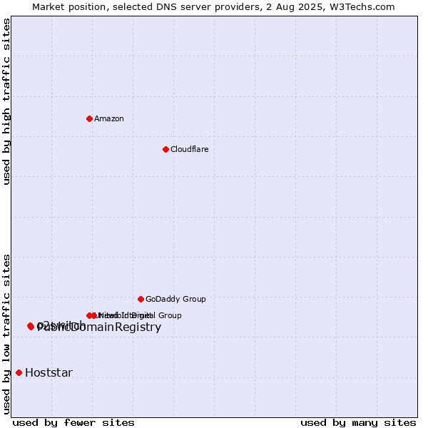 Market position of PublicDomainRegistry vs. o2switch vs. Hoststar