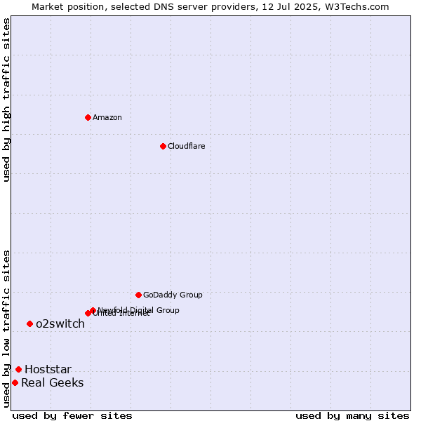 Market position of o2switch vs. Hoststar vs. Real Geeks