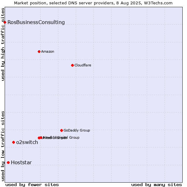 Market position of o2switch vs. Hoststar vs. RosBusinessConsulting