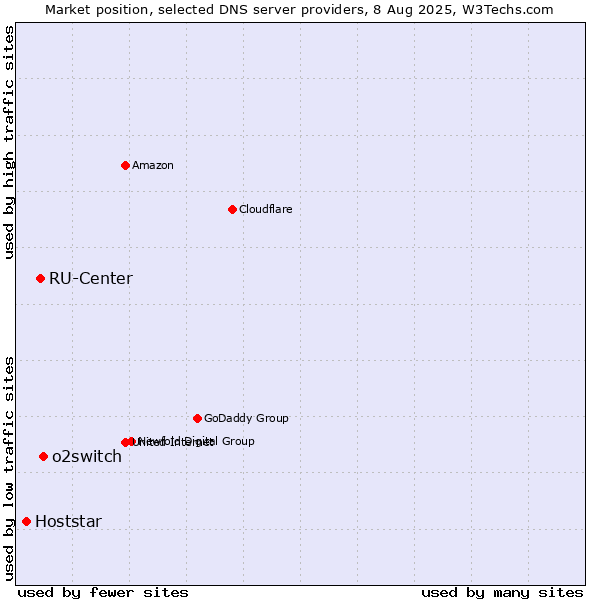 Market position of o2switch vs. RU-Center vs. Hoststar