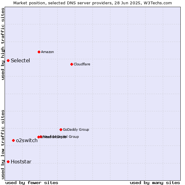 Market position of o2switch vs. Selectel vs. Hoststar