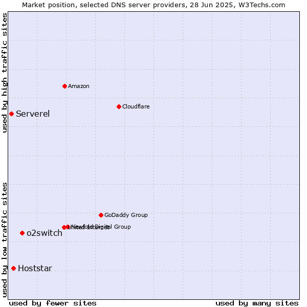 Market position of o2switch vs. Hoststar vs. Serverel