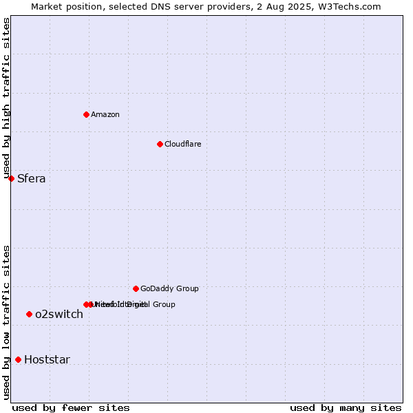 Market position of o2switch vs. Hoststar vs. Sfera