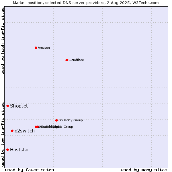 Market position of o2switch vs. Shoptet vs. Hoststar