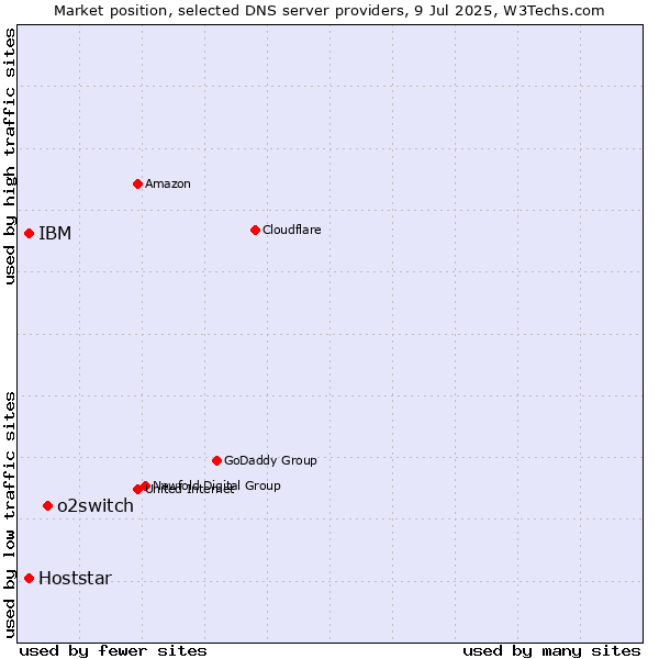 Market position of o2switch vs. IBM vs. Hoststar
