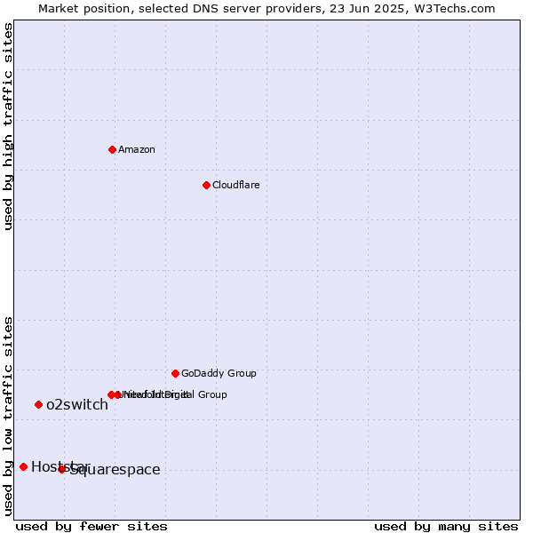 Market position of Squarespace vs. o2switch vs. Hoststar