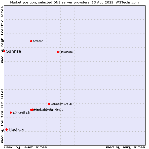 Market position of o2switch vs. Hoststar vs. Sunrise