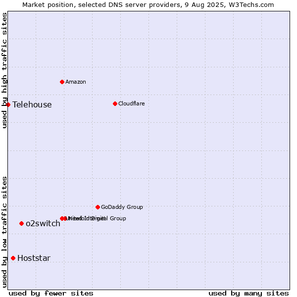 Market position of o2switch vs. Hoststar vs. Telehouse