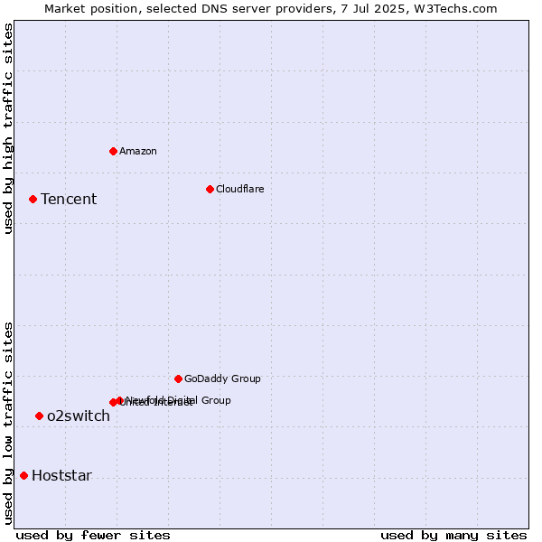 Market position of o2switch vs. Tencent vs. Hoststar