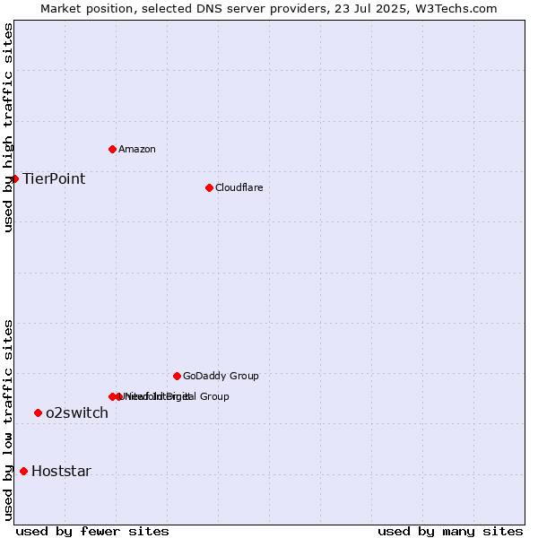 Market position of o2switch vs. Hoststar vs. TierPoint
