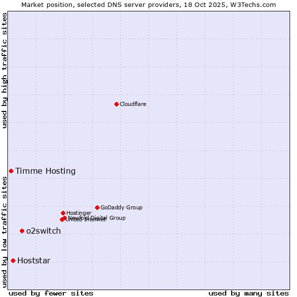 Market position of o2switch vs. Hoststar vs. Timme Hosting