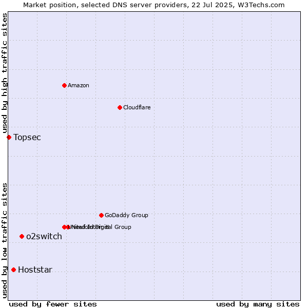 Market position of o2switch vs. Hoststar vs. Topsec