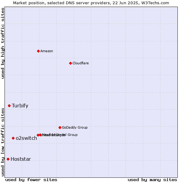 Market position of o2switch vs. Turbify vs. Hoststar