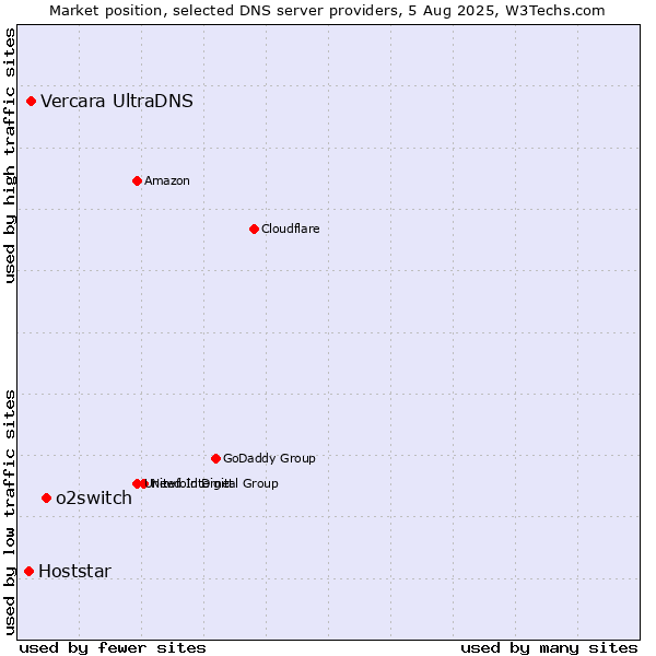Market position of o2switch vs. Vercara UltraDNS vs. Hoststar