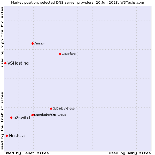 Market position of o2switch vs. Hoststar vs. VSHosting