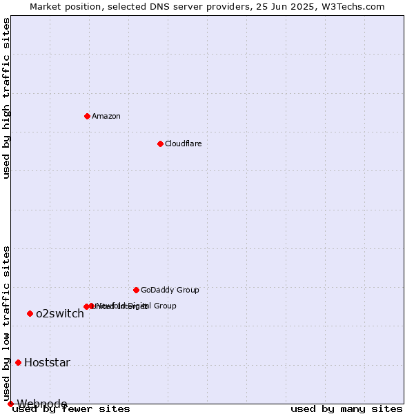 Market position of o2switch vs. Hoststar vs. Webnode