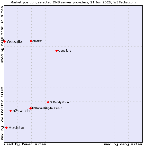 Market position of o2switch vs. Hoststar vs. Webzilla