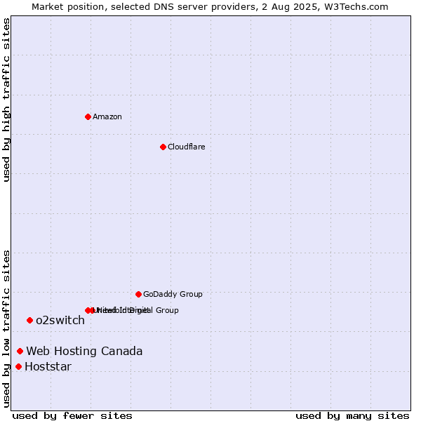 Market position of o2switch vs. Web Hosting Canada vs. Hoststar