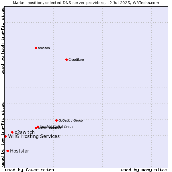 Market position of o2switch vs. Hoststar vs. WHG Hosting Services