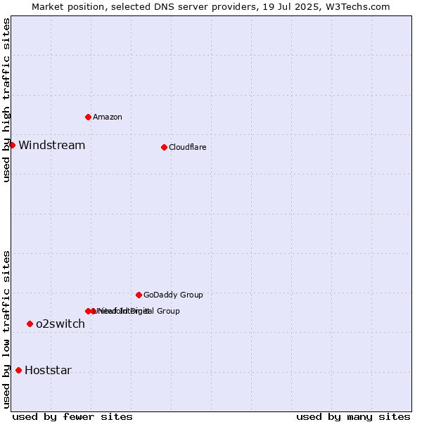 Market position of o2switch vs. Hoststar vs. Windstream