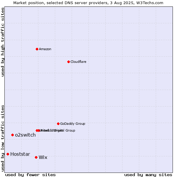 Market position of Wix vs. o2switch vs. Hoststar