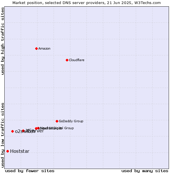 Market position of XServer vs. o2switch vs. Hoststar
